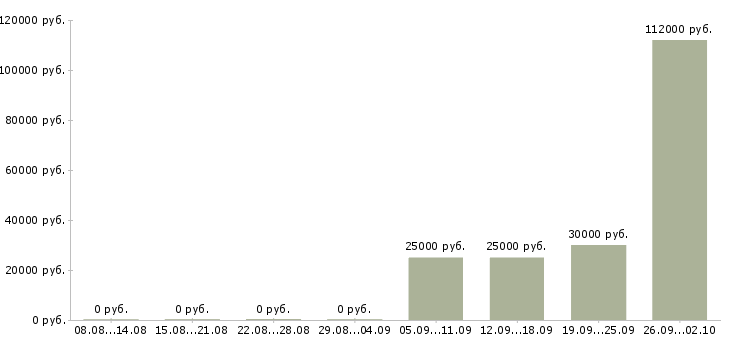 Вакансии менеджер магазинов в Сургуте - Медиана зарплат менеджер магазинов в Сургуте за 2 месяца