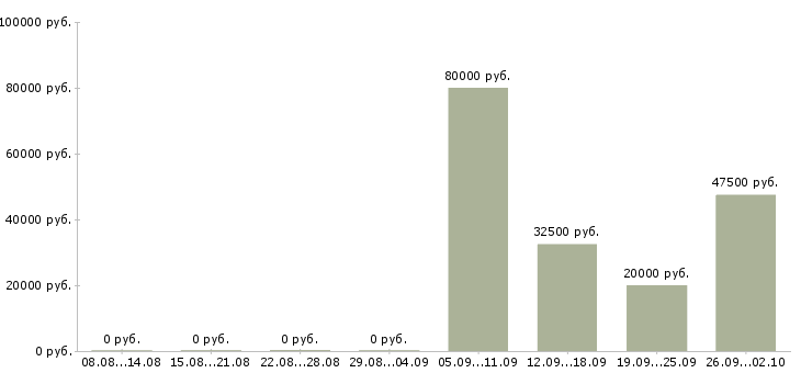 Вакансии менеджер на автомобиле в Белгороде - Медиана зарплат менеджер на автомобиле в Белгороде за 2 месяца