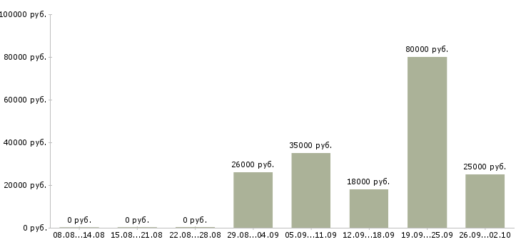 Вакансии менеджер на удаленную работу в Пскове - Медиана зарплат менеджер на удаленную работу в Пскове за 2 месяца