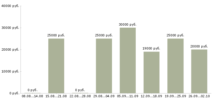Вакансии менеджер на удаленную работу в Туле - Медиана зарплат менеджер на удаленную работу в Туле за 2 месяца