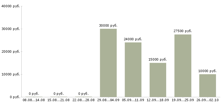 Вакансии менеджер онлайн в Воронеже - Медиана зарплат менеджер онлайн в Воронеже за 2 месяца