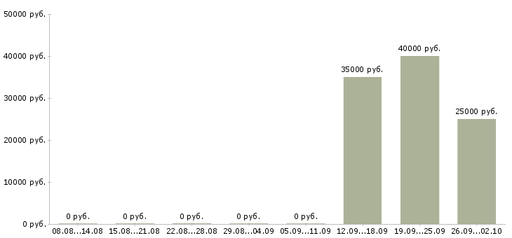 Вакансии менеджер по документам в Туле - Медиана зарплат менеджер по документам в Туле за 2 месяца