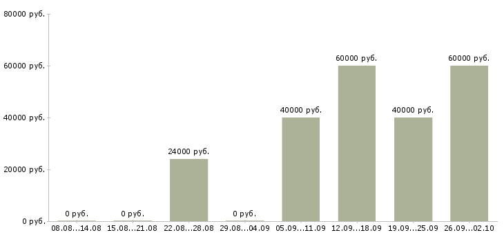 Вакансии менеджер по заказам в Подольске - Медиана зарплат менеджер по заказам в Подольске за 2 месяца