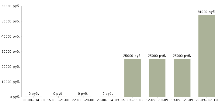 Вакансии менеджер по объектам в Твери - Медиана зарплат менеджер по объектам в Твери за 2 месяца