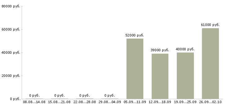 Вакансии менеджер по питанию в Ярославле - Медиана зарплат менеджер по питанию в Ярославле за 2 месяца