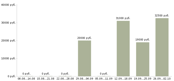 Вакансии менеджер по продукту в Калининграде - Медиана зарплат менеджер по продукту в Калининграде за 2 месяца