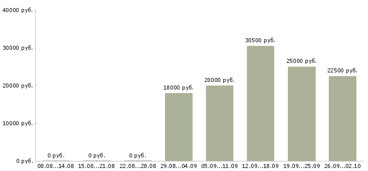 Вакансии менеджер по работе с интернетом в Сыктывкаре - Медиана зарплат менеджер по работе с интернетом в Сыктывкаре за 2 месяца