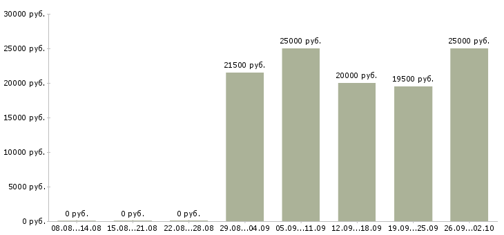 Вакансии менеджер по удаленной работе в Иваново - Медиана зарплат менеджер по удаленной работе в Иваново за 2 месяца