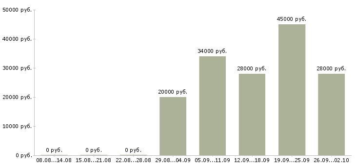 Вакансии менеджер подбор персонала в Владивостоке - Медиана зарплат менеджер подбор персонала в Владивостоке за 2 месяца