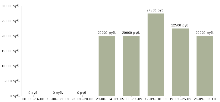 Вакансии менеджер подбора Чувашия - Медиана зарплат менеджер подбора Чувашия за 2 месяца