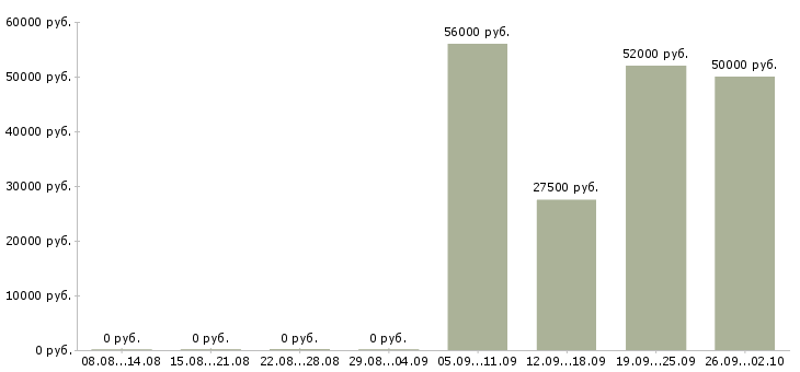 Вакансии менеджер продуктов в Калуге - Медиана зарплат менеджер продуктов в Калуге за 2 месяца