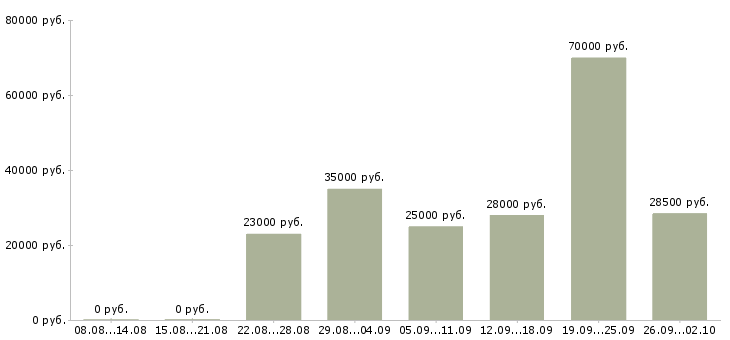 Вакансии менеджер работе с клиентами Чечня - Медиана зарплат менеджер работе с клиентами Чечня за 2 месяца