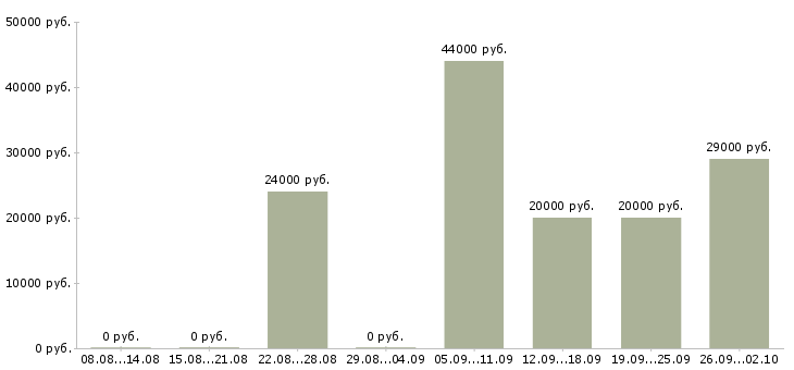 Вакансии менеджер развития в Пскове - Медиана зарплат менеджер развития в Пскове за 2 месяца