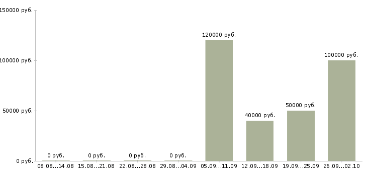 Вакансии менеджер региональный в Тюмени - Медиана зарплат менеджер региональный в Тюмени за 2 месяца