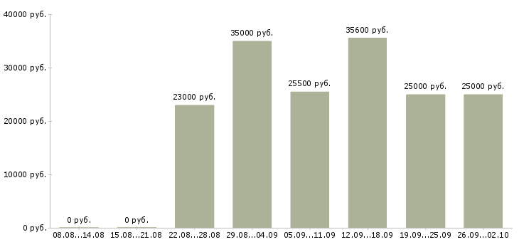 Вакансии менеджер с обучением в Пятигорске - Медиана зарплат менеджер с обучением в Пятигорске за 2 месяца