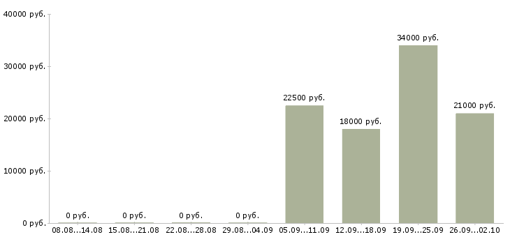 Вакансии менеджер с опытом работы в Архангельске - Медиана зарплат менеджер с опытом работы в Архангельске за 2 месяца