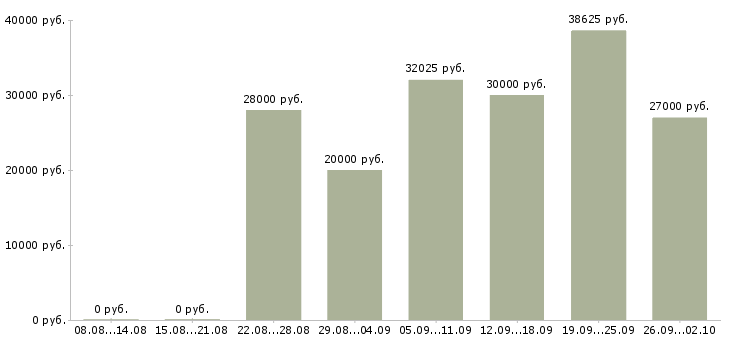 Вакансии менеджер сети в Саранске - Медиана зарплат менеджер сети в Саранске за 2 месяца