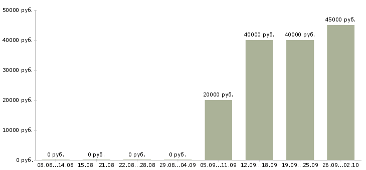 Вакансии механик по выпуску автомобилей в Москве - Медиана зарплат механик по выпуску автомобилей в Москве за 2 месяца
