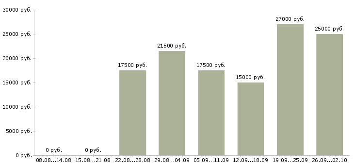 Вакансии на дому подработка и работа в Барнауле - Медиана зарплат на дому подработка и работа в Барнауле за 2 месяца