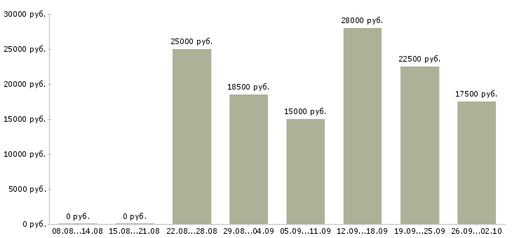 Вакансии на дому через интернет в Рязани - Медиана зарплат на дому через интернет в Рязани за 2 месяца