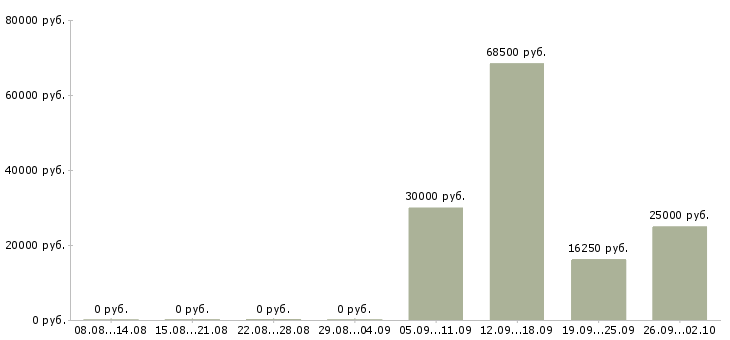 Вакансии на перспективу в Пскове - Медиана зарплат на перспективу в Пскове за 2 месяца