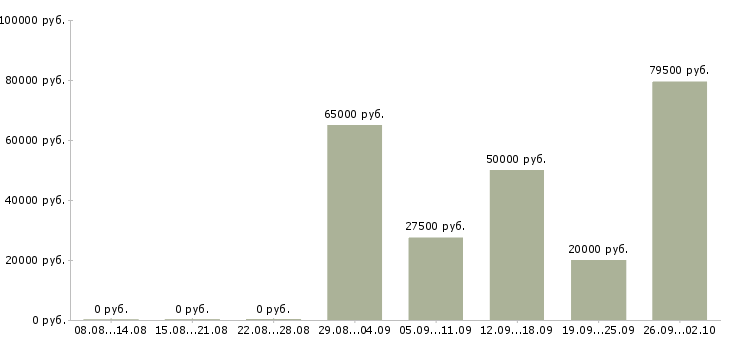 Вакансии наставник в Хабаровске - Медиана зарплат наставник в Хабаровске за 2 месяца