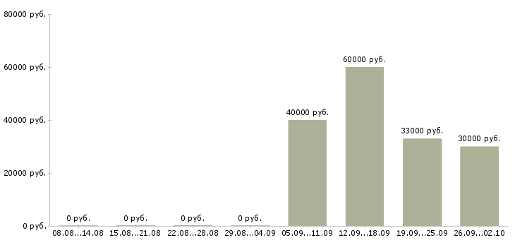 Вакансии начальник управления в Иркутске - Медиана зарплат начальник управления в Иркутске за 2 месяца