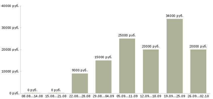 Вакансии не выходя из дома в Иваново - Медиана зарплат не выходя из дома в Иваново за 2 месяца