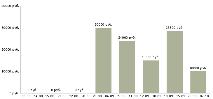 Вакансии онлайн менеджер в Воронеже - Медиана зарплат онлайн менеджер в Воронеже за 2 месяца