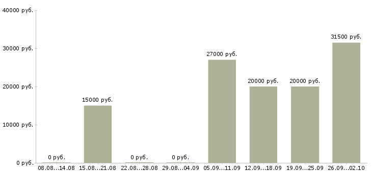 Вакансии онлайн менеджер в Краснодаре - Медиана зарплат онлайн менеджер в Краснодаре за 2 месяца