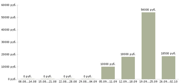 Вакансии оператор 1 с в Смоленске - Медиана зарплат оператор 1 с в Смоленске за 2 месяца