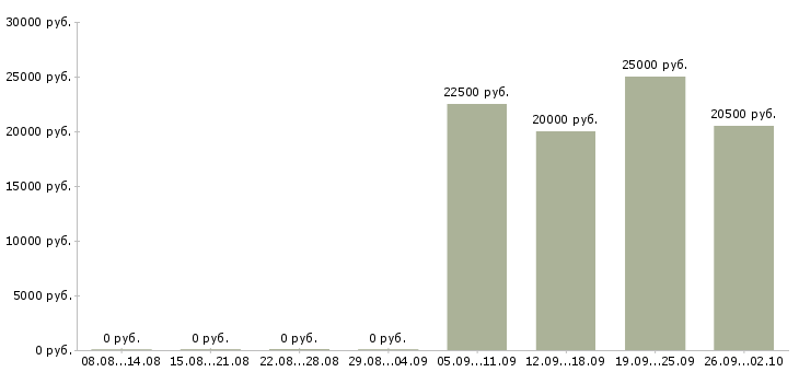 Вакансии оператор входящих звонков в Волгограде - Медиана зарплат оператор входящих звонков в Волгограде за 2 месяца