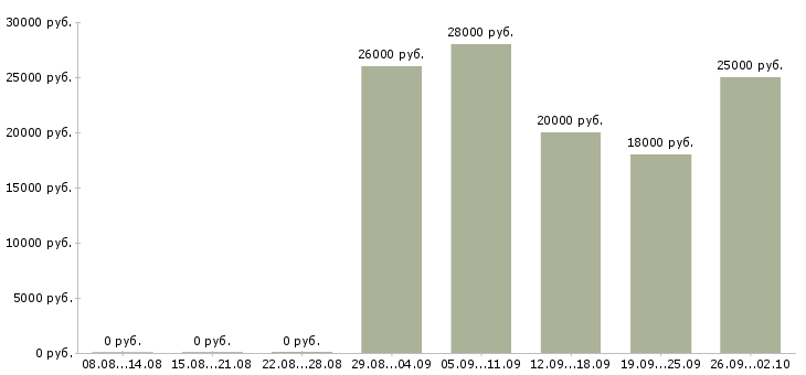 Вакансии оператор на звонки в Екатеринбурге - Медиана зарплат оператор на звонки в Екатеринбурге за 2 месяца