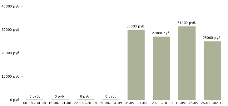 Вакансии оператор на телефоне в Хабаровске - Медиана зарплат оператор на телефоне в Хабаровске за 2 месяца