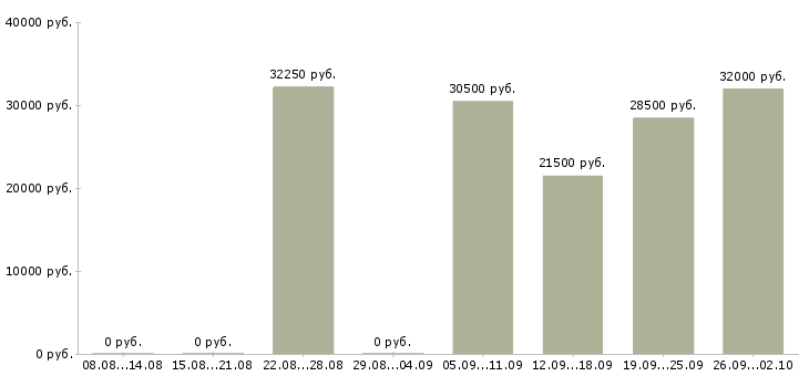 Вакансии офисный сотрудник в Тюмени - Медиана зарплат офисный сотрудник в Тюмени за 2 месяца