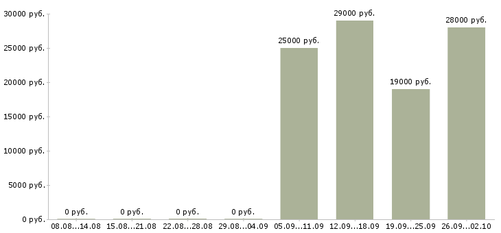 Вакансии официальный представитель в Пятигорске - Медиана зарплат официальный представитель в Пятигорске за 2 месяца