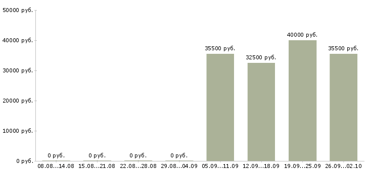 Вакансии охранник офиса в Клине - Медиана зарплат охранник офиса в Клине за 2 месяца