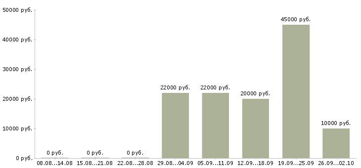 Вакансии подработка в офис в Екатеринбурге - Медиана зарплат подработка в офис в Екатеринбурге за 2 месяца