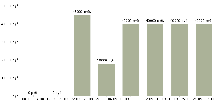 Вакансии помощник личный Татарстан - Медиана зарплат помощник личный Татарстан за 2 месяца
