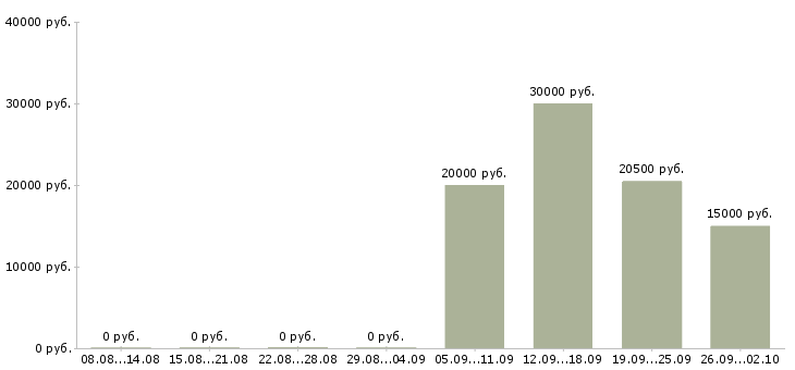 Вакансии продавец в салон Ростов-на-дону - Медиана зарплат продавец в салон Ростов-на-дону за 2 месяца