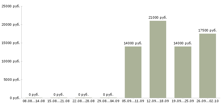 Вакансии продавец выкладки в Кемерово - Медиана зарплат продавец выкладки в Кемерово за 2 месяца