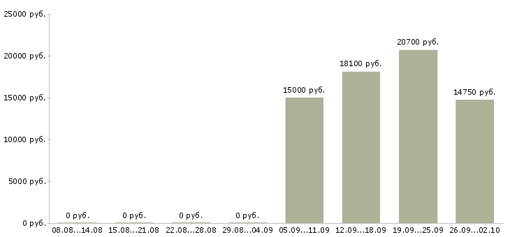 Вакансии продавец кассир магазина в Уфе - Медиана зарплат продавец кассир магазина в Уфе за 2 месяца