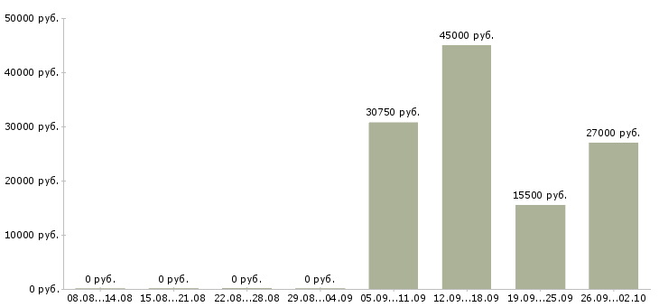 Вакансии продавцам в Смоленске - Медиана зарплат продавцам в Смоленске за 2 месяца