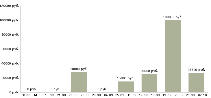 Вакансии работ для всех в Саранске - Медиана зарплат работ для всех в Саранске за 2 месяца