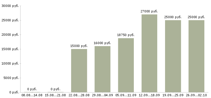 Вакансии работаем в декретном отпуске в Новосибирске - Медиана зарплат работаем в декретном отпуске в Новосибирске за 2 месяца