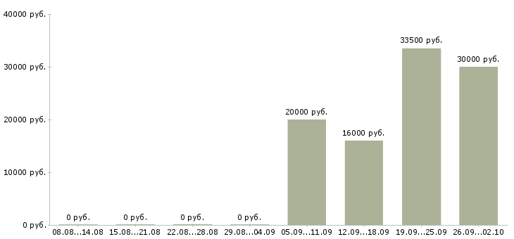 Вакансии работай дома в Клине - Медиана зарплат работай дома в Клине за 2 месяца