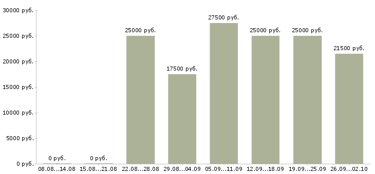 Вакансии работе в интернете без вложений Ростов-на-дону - Медиана зарплат работе в интернете без вложений Ростов-на-дону за 2 месяца