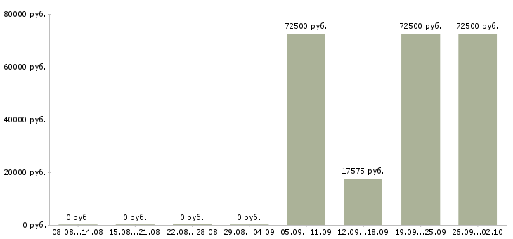 Вакансии работник производства в Хабаровске - Медиана зарплат работник производства в Хабаровске за 2 месяца