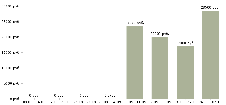 Вакансии работник ресторана Санкт-петербург - Медиана зарплат работник ресторана Санкт-петербург за 2 месяца