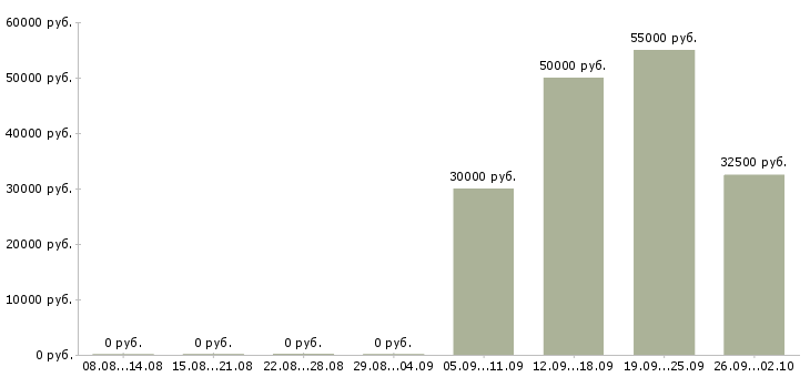 Вакансии рабочий на станке в Краснодаре - Медиана зарплат рабочий на станке в Краснодаре за 2 месяца